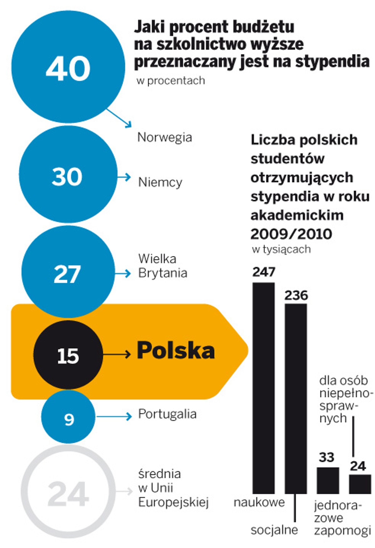 Jaki procent budżetu na szkolnictwo wyższe przeznaczany jest na stypendia