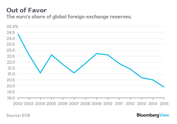 Udział euro w globalnych rezerwach walutowych spada