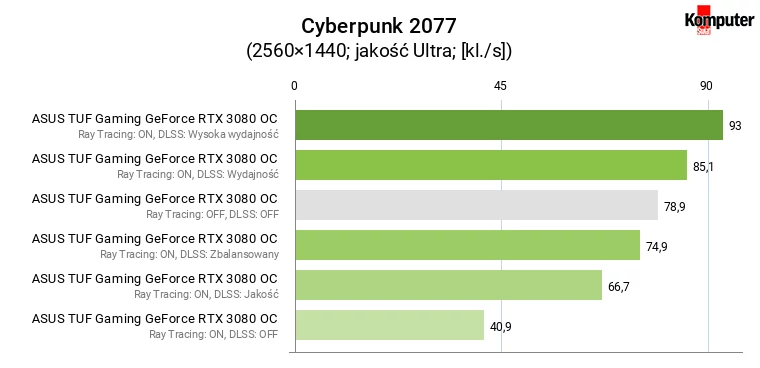 ASUS TUF Gaming GeForce RTX 3080 OC – wydajność w Cyberpunk 2077 w WQHD z RT i DLSS