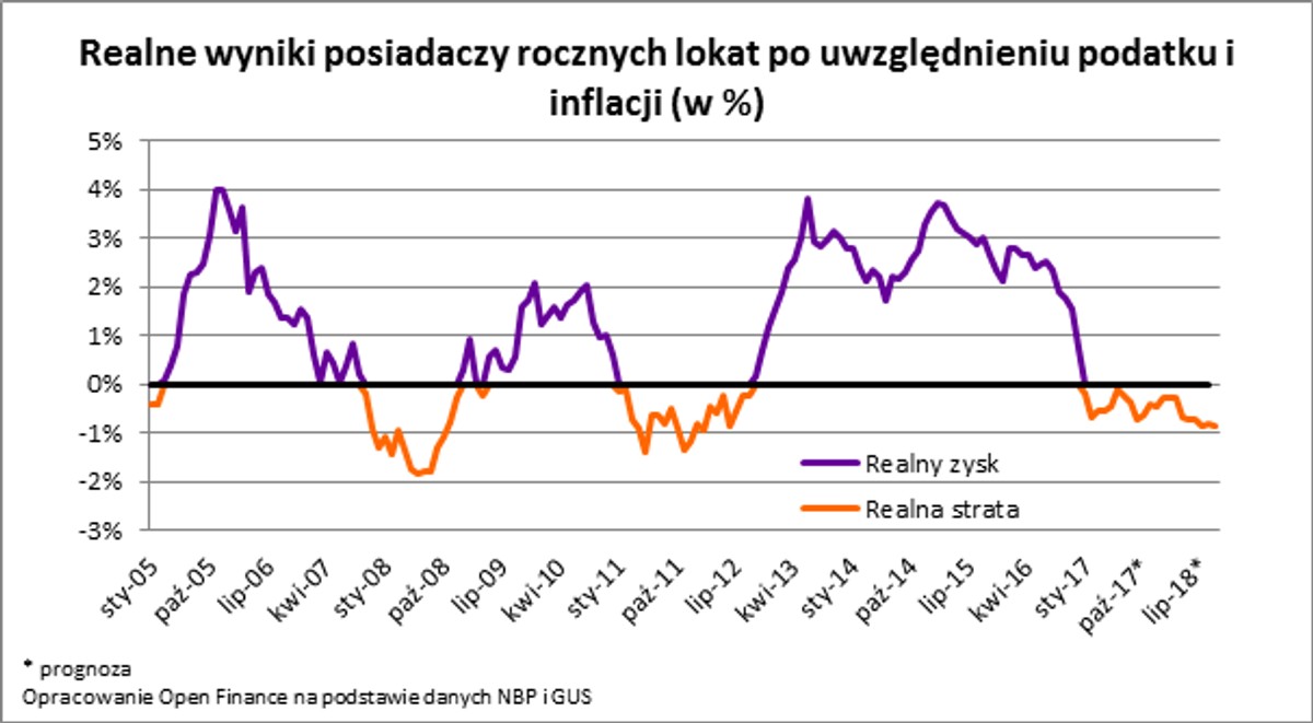 Realne wyniki posiadaczy rocznych lokat po uwzględnieniu podatków i inflacji