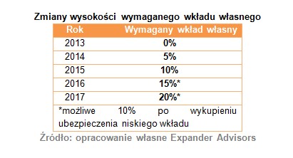 Zmiany w wysokości wymaganego wkładu własnego