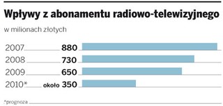 Poczta została strażnikiem opłat za radio i telewizję