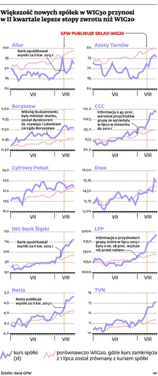 WIG30 pomógł notowaniom kilku spółek
