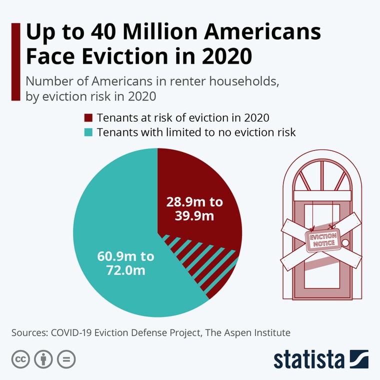 Statista liczba Amerykanów narażonych na eksmisję