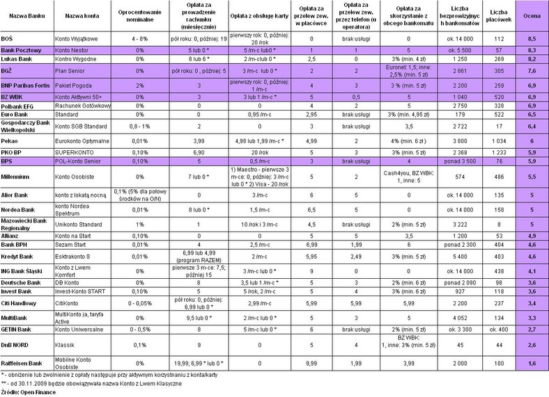 Ranking kont dla seniora - Open Finance