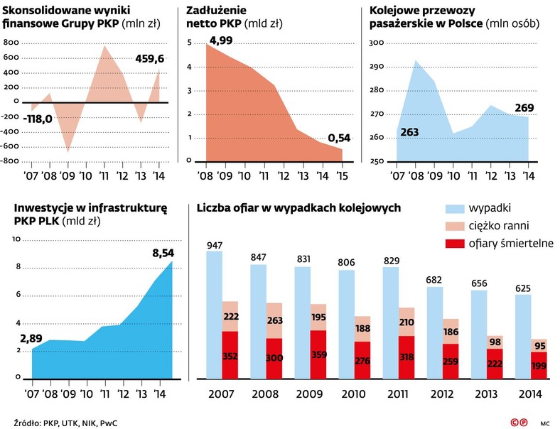 Grupa PKP - wyniki, inwestycje