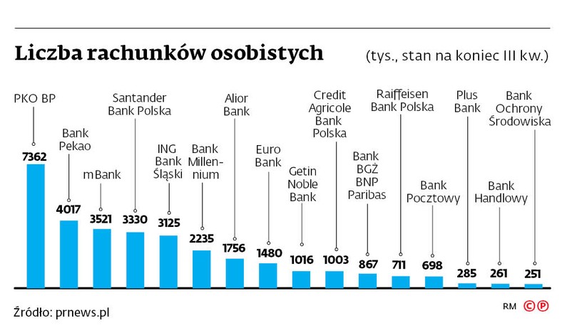 Liczba rachunków osobistych