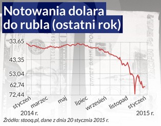 Gospodarczy kryzys w Rosji dopiero nadchodzi