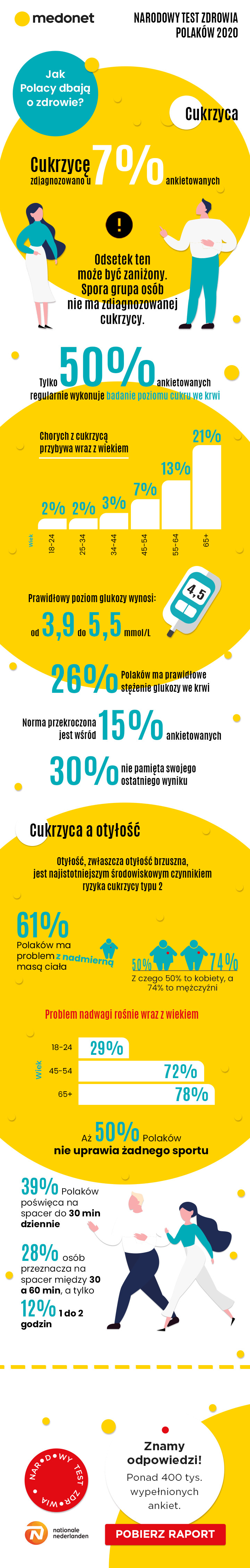 Cukrzyca NTZP INFOGRAFIKA