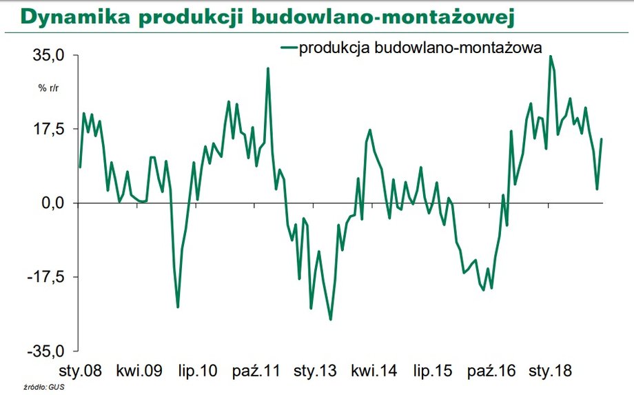 Dynamika produkcji budowlano-montażowej