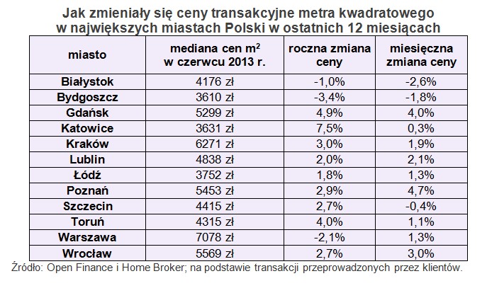 Jak zmieniały się ceny transakcyjne metra kwadratowego