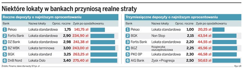 Niektóre lokaty w bankach przyniosą realne straty