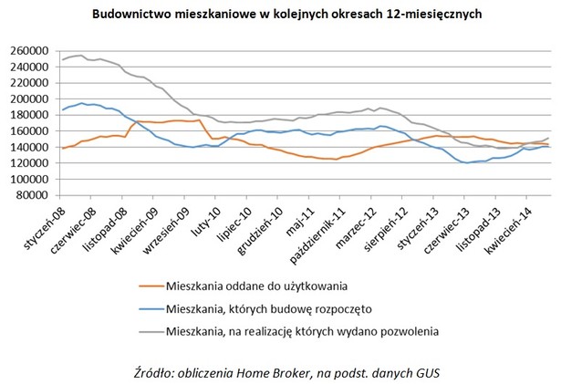 Budownictwo mieszkaniowe