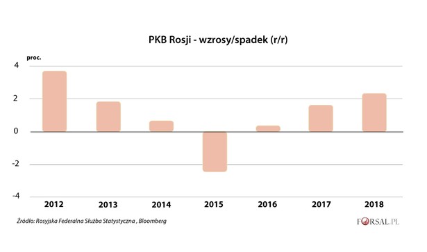 PKB Rosji