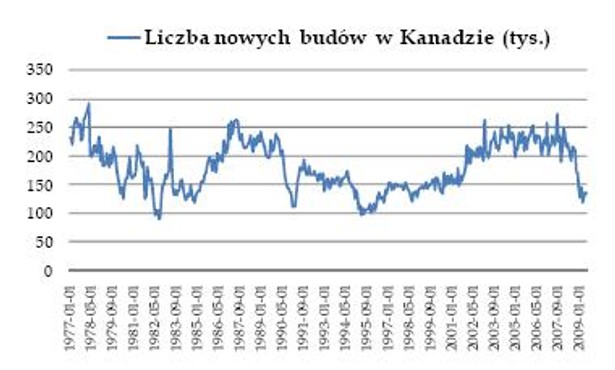 Liczba nowych budów w Kanadzie