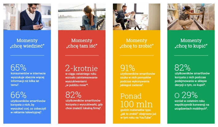 Google - 4 momenty dla sprzedawców