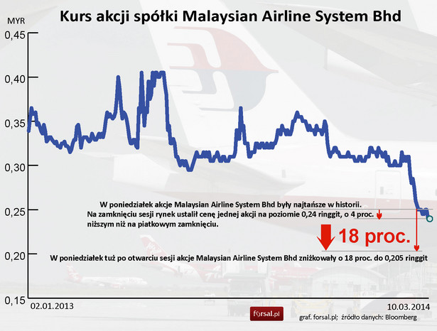 W poniedziałek akcje Malaysian Airline System Bhd były najtańsze w historii.