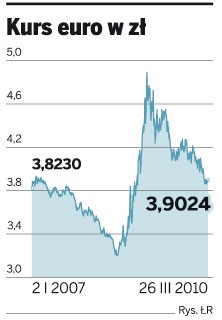 Kurs euro w zł