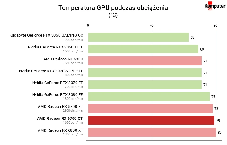 AMD Radeon RX 6700 XT – Temperatura GPU podczas obciążenia