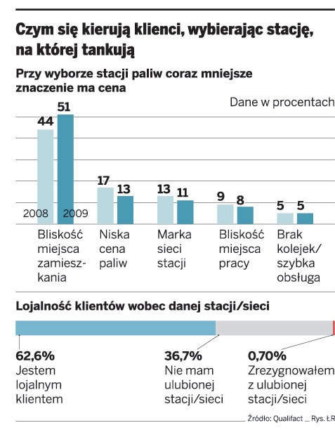 Czym się kierują klienci, wybierając stację, na której tankują