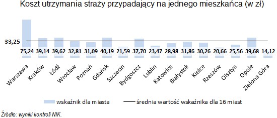 Koszty utrzymania straży miejskiej, źródło: NIK