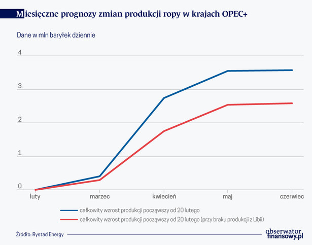 Miesięczne prognozy zmian produkcji ropy w krajach OPEC (graf. Obserwator Finansowy)