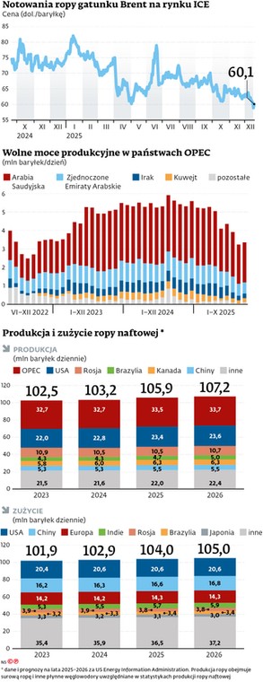 Notowania ropy gatunku Brent na rynku ICE