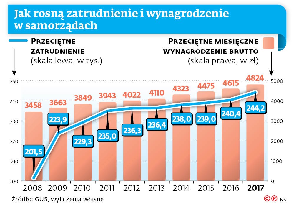 Jak rosną zatrudnienie i wynagrodzenie w samorządach