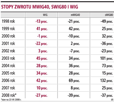 Stopy zwrotu MWIG40, SWIG80 i WIG