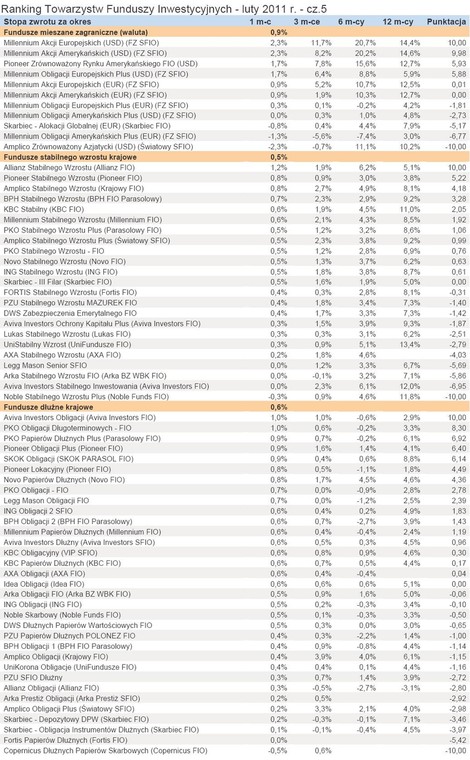 Ranking Towarzystw Funduszy Inwestycyjnych - luty 2011 r. - cz.5