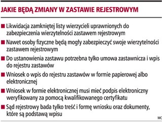 Zastaw rejestrowy dla każdego