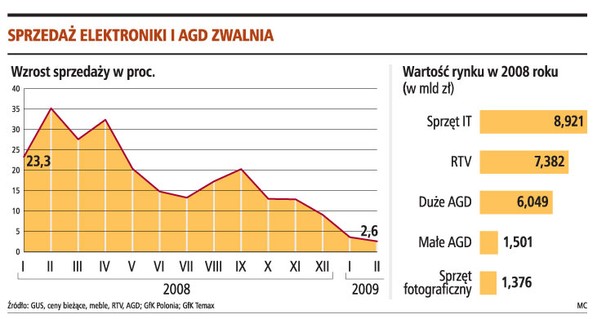 Sprzedaż elektroniki i AGD zwalnia