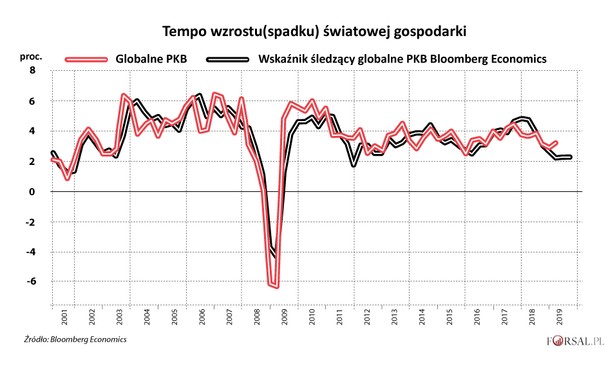 Niedawno inwestorzy wiwatowali na wieść o tym, że USA zawarły częściową umowę handlową z Chinami. Pojawiły się nawet sygnały, że są szanse na umowę rozwodową Wielkiej Brytanii z Unią Europejską. Jednak obawy dotyczące ryzyka pierwszej od 2009 roku recesji w światowej gospodarce nie zostały rozwiane. Wskaźnik Bloomberg Economics śledzący globalny PKB pokazuje, że w trzecim kwartale tempo wzrostu spowolniło do 2,2 proc., w porównaniu z 4,7 proc. na początku 2018 r. Także nowa szefowa MFW, Kristalina Georgieva, dostrzega „poważne ryzyko”, że spowolnienie gospodarcze rozprzestrzeni się. We wtorek MFW obniżył swoją, i tak najniższą od 2009 r., prognozę globalnego wzrostu na 2019 r. z 3,2 proc. do 3,0 proc.