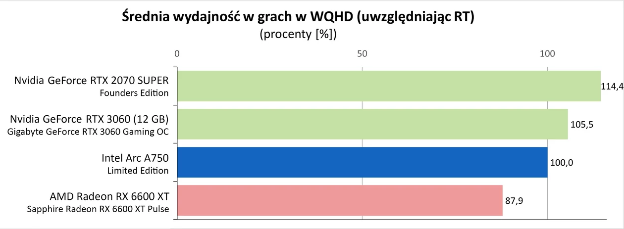 Jaka karta do gier za około 1000 zł – Średnia wydajność w grach w WQHD (uwzględniając RT)