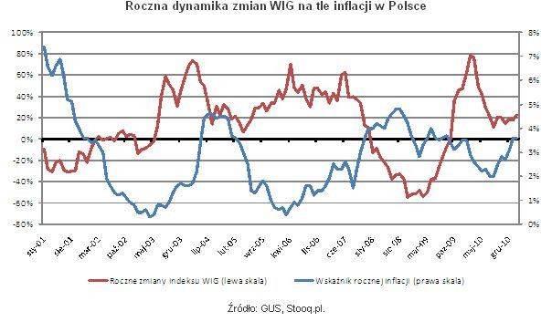 Roczna dynamika zmian WIG na tle inflacji w Polsce
