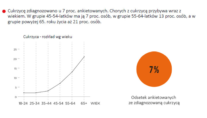 Ile osób w Polsce choruje na cukrzycę?