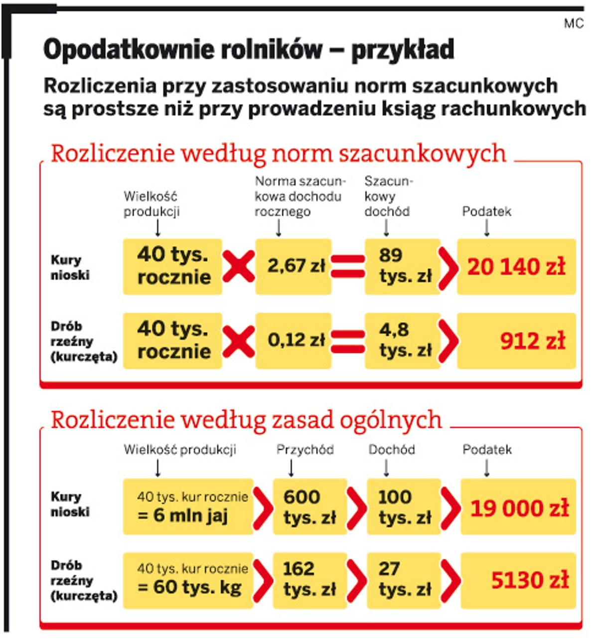 Opodatkowanie rolników - przykład