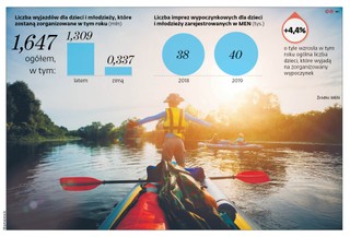 500+ zmienia turystkę dla dzieci i młodzieży