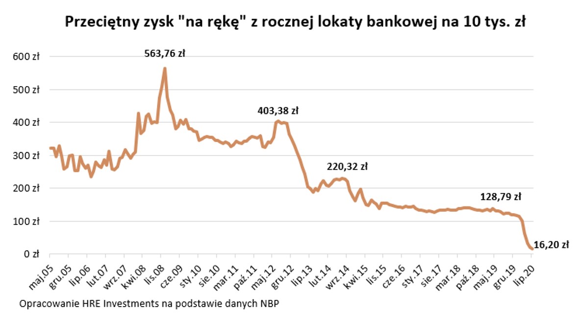 Zysk z lokat