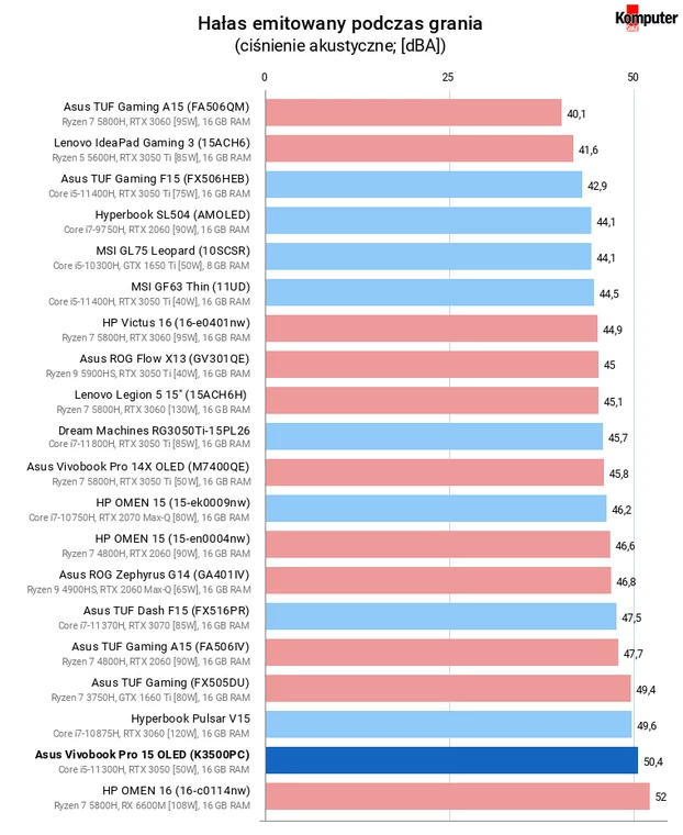 Asus Vivobook Pro 15 OLED (K3500PC) – Hałas emitowany podczas grania