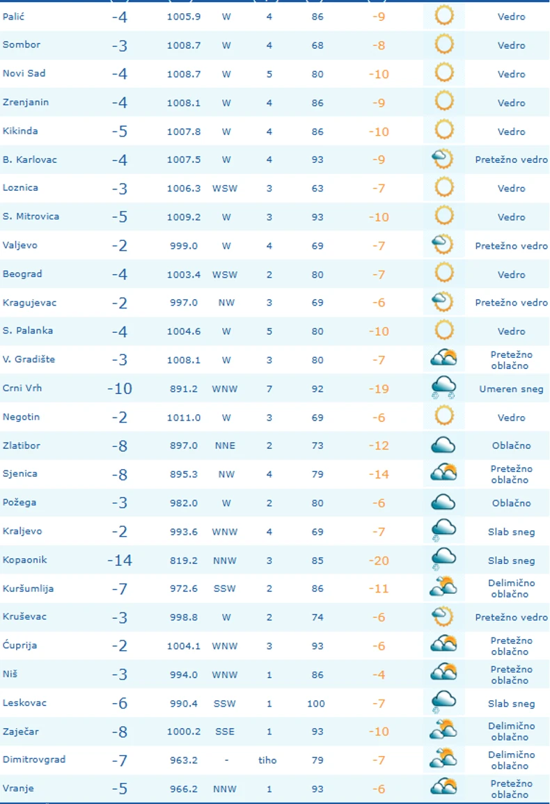 Tabela temperatura prema merenjima RHMZ