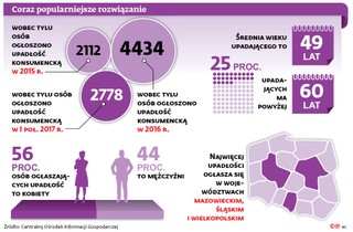 Upadłość konsumencka: Emeryci i renciści oddłużą się korzystniej
