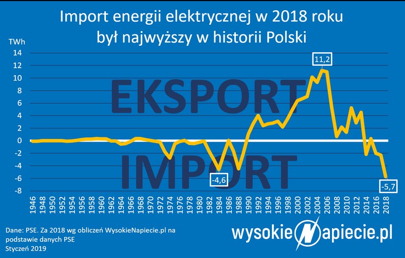 Import energii elektrycznej w 2018 roku