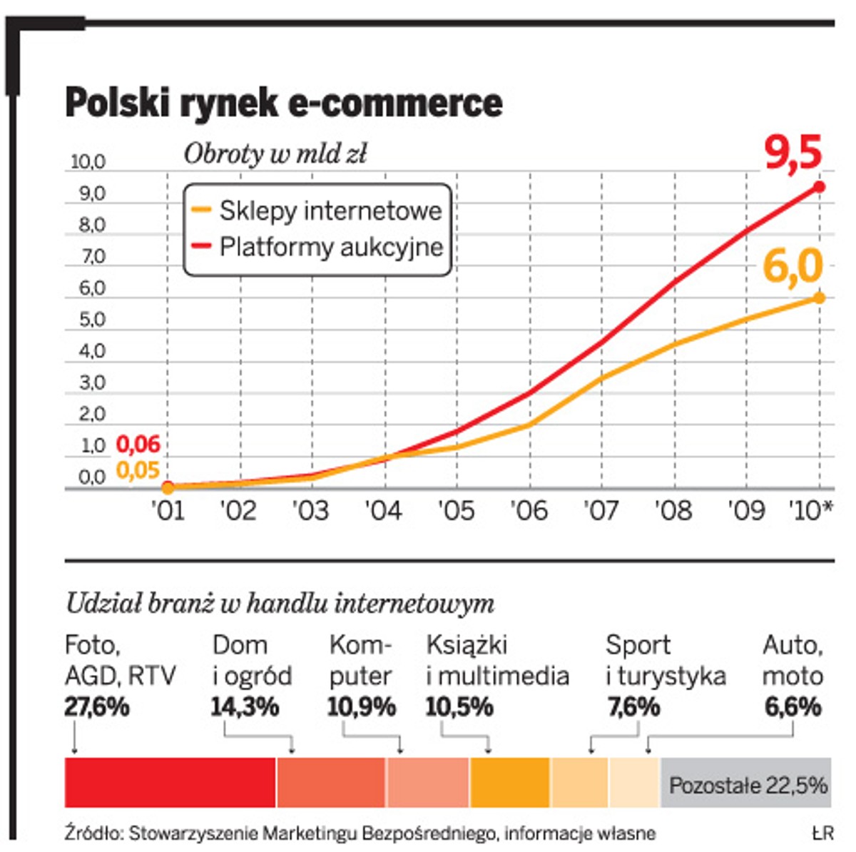 Polski rynek e-commerce