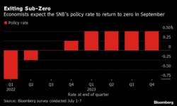 Złe wieści dla frankowiczów. Będą kolejne podwyżki stóp w Szwajcarii