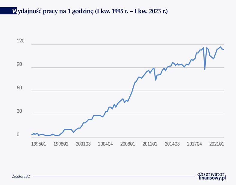 Wydajność pracy na 1 godzinę I kw. 1995-r. – I kw. 2023 r.