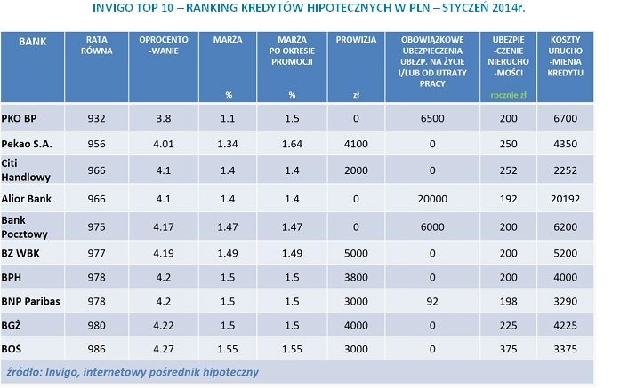 INVIGO TOP 10 – RANKING KREDYTÓW HIPOTECZNYCH W PLN – STYCZEŃ 2014r.