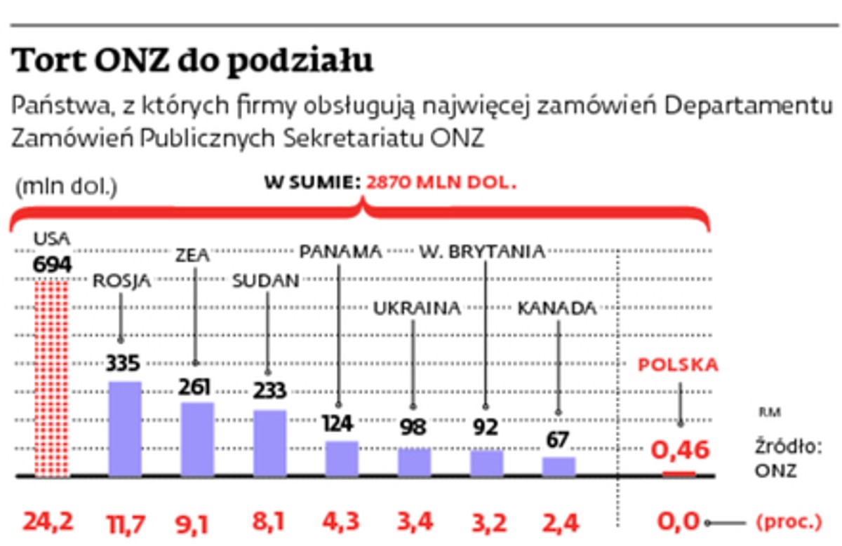 Tort ONZ do podziału