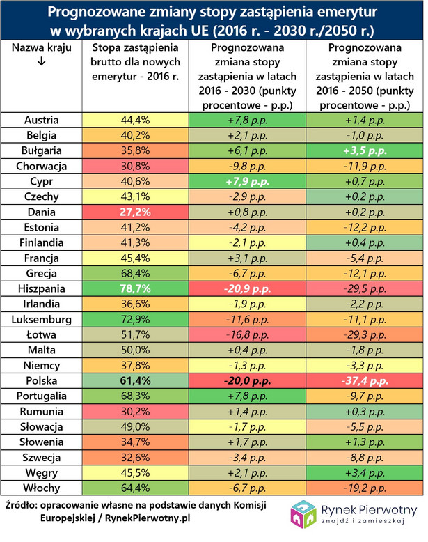 Prognozowane zmiany stopy zastąpienia emerytur, źródło: Rynek Pierwotny
