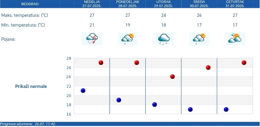Petodnevna RHMZ vremenska prognoza za Beograd